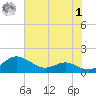 Chesapeake Beach tide chart for Tuesday, August 1, 2023