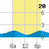 Chesapeake Beach tide chart for Sunday, August 20, 2023