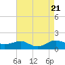 Chesapeake Beach tide chart for Monday, August 21, 2023