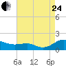 Chesapeake Beach tide chart for Thursday, August 24, 2023