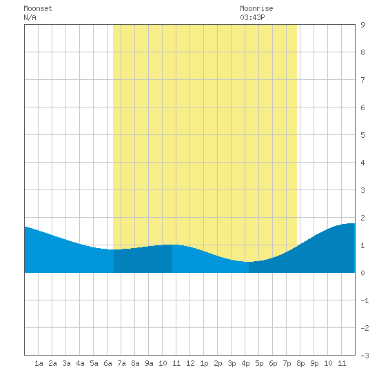 Chesapeake Beach tide chart for Friday, August 25, 2023