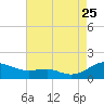Chesapeake Beach tide chart for Friday, August 25, 2023