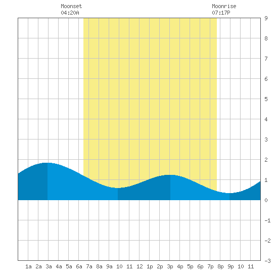 Chesapeake Beach tide chart for Tuesday, August 29, 2023
