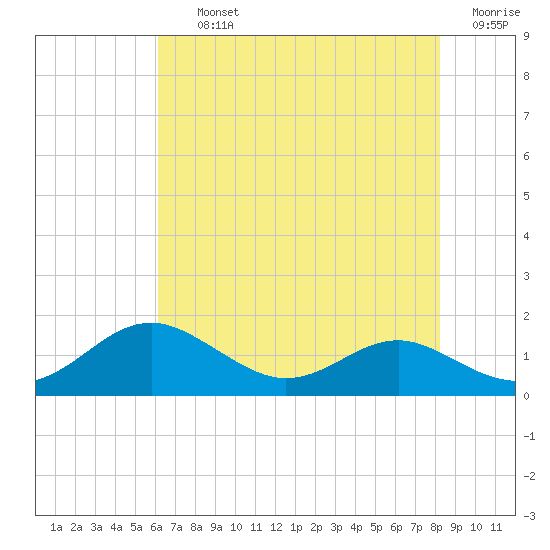 Chesapeake Beach tide chart for Thursday, August 3, 2023