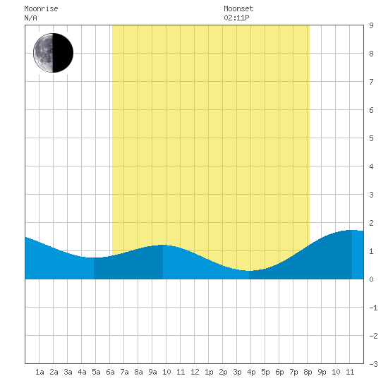 Chesapeake Beach tide chart for Tuesday, August 8, 2023