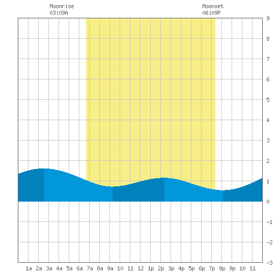 Chesapeake Beach tide chart for Monday, September 11, 2023