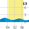 Chesapeake Beach tide chart for Wednesday, September 13, 2023