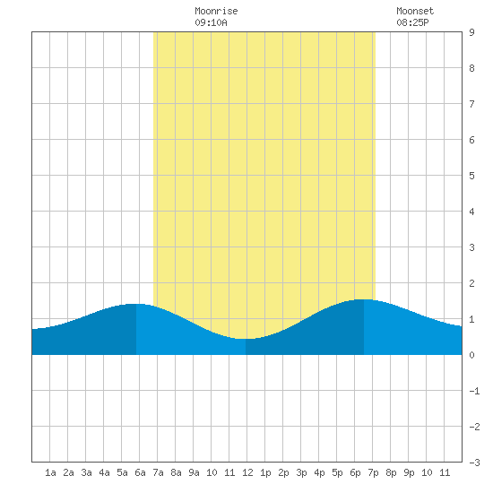 Chesapeake Beach tide chart for Sunday, September 17, 2023
