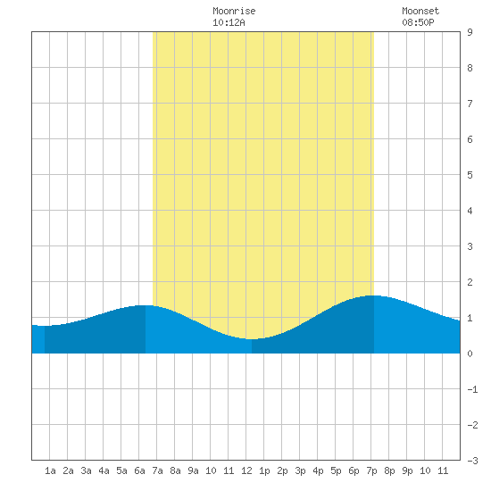 Chesapeake Beach tide chart for Monday, September 18, 2023