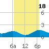 Chesapeake Beach tide chart for Monday, September 18, 2023