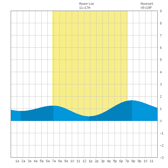 Chesapeake Beach tide chart for Tuesday, September 19, 2023