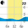 Chesapeake Beach tide chart for Friday, September 22, 2023