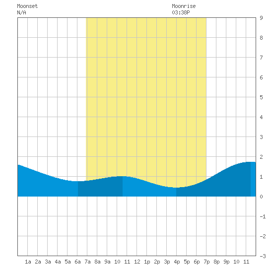 Chesapeake Beach tide chart for Saturday, September 23, 2023