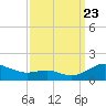 Chesapeake Beach tide chart for Saturday, September 23, 2023