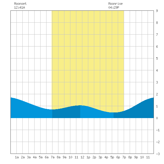 Chesapeake Beach tide chart for Sunday, September 24, 2023