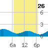 Chesapeake Beach tide chart for Tuesday, September 26, 2023