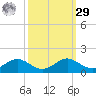 Chesapeake Beach tide chart for Friday, September 29, 2023