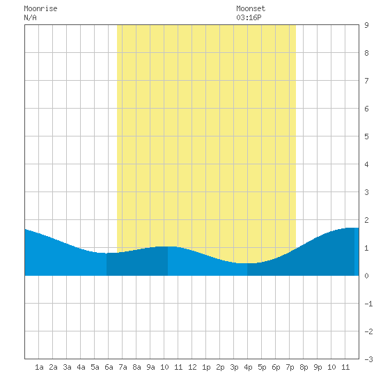 Chesapeake Beach tide chart for Thursday, September 7, 2023