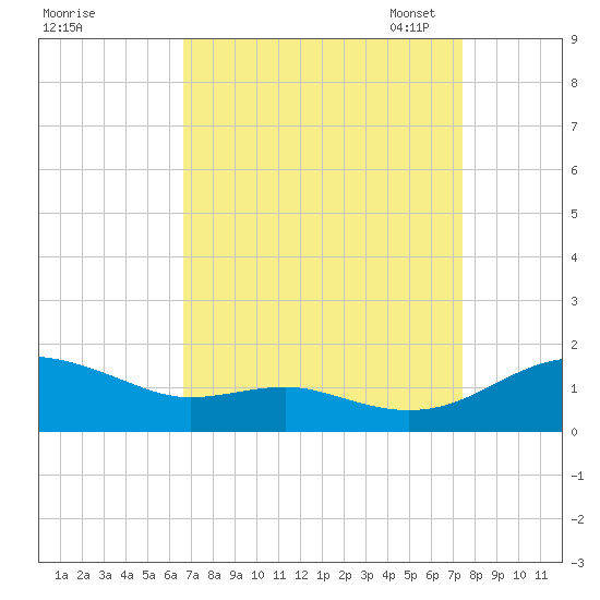 Chesapeake Beach tide chart for Friday, September 8, 2023