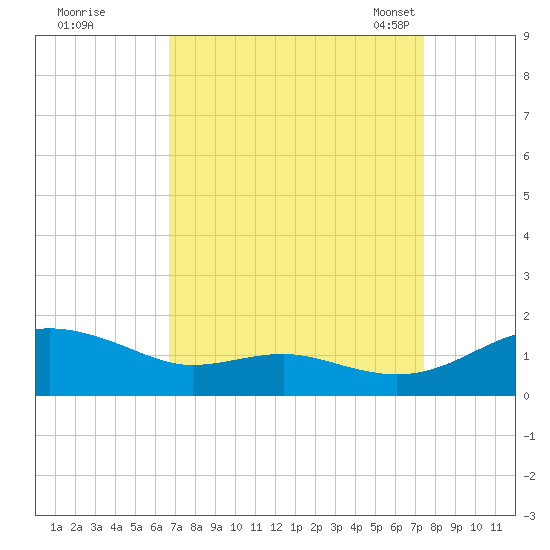 Chesapeake Beach tide chart for Saturday, September 9, 2023