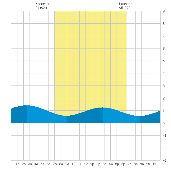 Chesapeake Beach tide chart for Wednesday, October 11, 2023