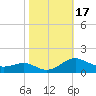 Chesapeake Beach tide chart for Tuesday, October 17, 2023