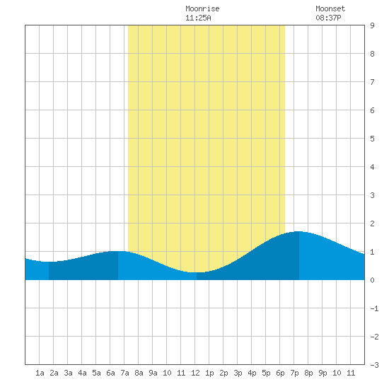 Chesapeake Beach tide chart for Wednesday, October 18, 2023