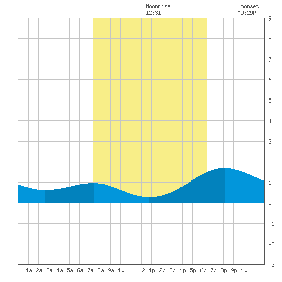 Chesapeake Beach tide chart for Thursday, October 19, 2023