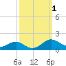 Chesapeake Beach tide chart for Sunday, October 1, 2023