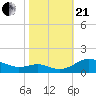 Chesapeake Beach tide chart for Saturday, October 21, 2023