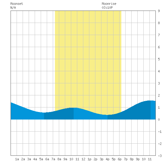 Chesapeake Beach tide chart for Sunday, October 22, 2023