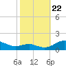 Chesapeake Beach tide chart for Sunday, October 22, 2023