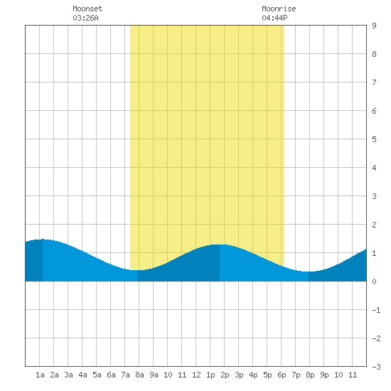Chesapeake Beach tide chart for Wednesday, October 25, 2023