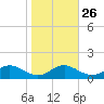 Chesapeake Beach tide chart for Thursday, October 26, 2023