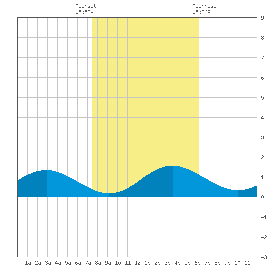 Chesapeake Beach tide chart for Friday, October 27, 2023