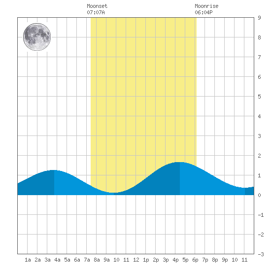 Chesapeake Beach tide chart for Saturday, October 28, 2023