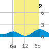 Chesapeake Beach tide chart for Monday, October 2, 2023