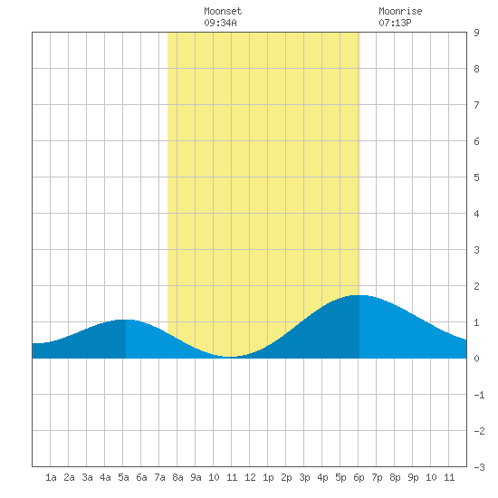 Chesapeake Beach tide chart for Monday, October 30, 2023