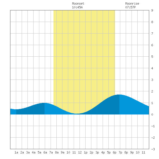 Chesapeake Beach tide chart for Tuesday, October 31, 2023