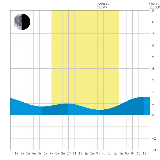 Chesapeake Beach tide chart for Friday, October 6, 2023
