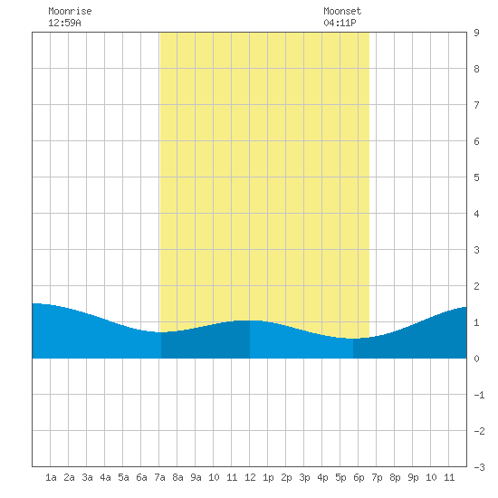 Chesapeake Beach tide chart for Sunday, October 8, 2023