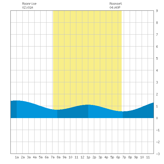 Chesapeake Beach tide chart for Monday, October 9, 2023