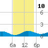 Chesapeake Beach tide chart for Friday, November 10, 2023