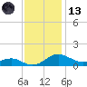 Chesapeake Beach tide chart for Monday, November 13, 2023