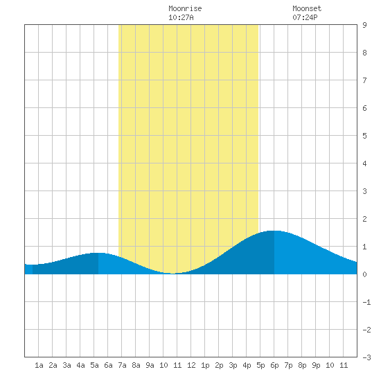 Chesapeake Beach tide chart for Thursday, November 16, 2023