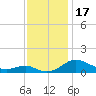 Chesapeake Beach tide chart for Friday, November 17, 2023