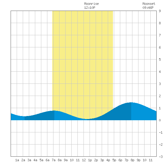 Chesapeake Beach tide chart for Saturday, November 18, 2023