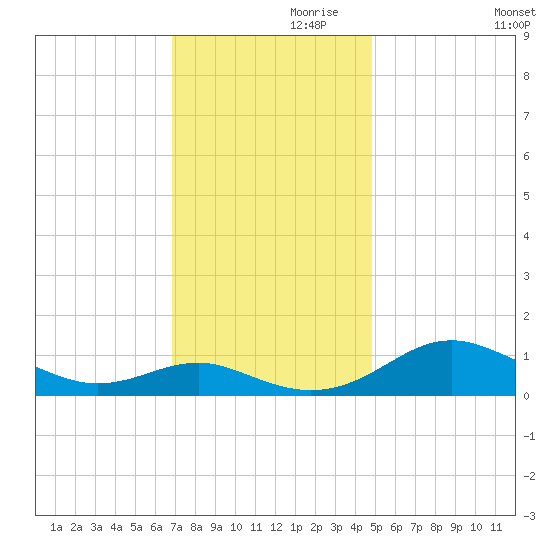 Chesapeake Beach tide chart for Sunday, November 19, 2023