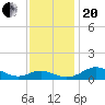 Chesapeake Beach tide chart for Monday, November 20, 2023