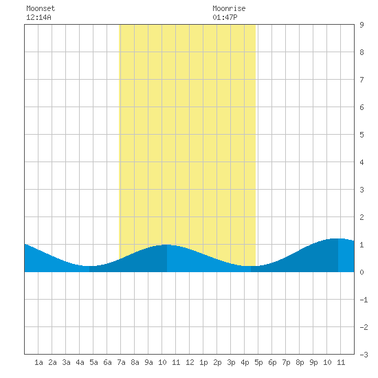 Chesapeake Beach tide chart for Tuesday, November 21, 2023